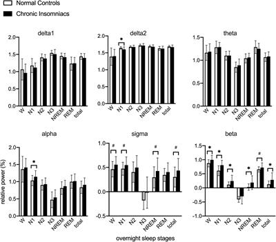 Elevated beta activity in the nighttime sleep and multiple sleep latency electroencephalograms of chronic insomnia patients